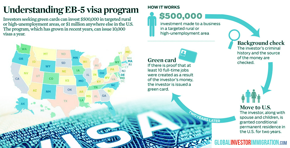 USA EB-5 investors visa explained